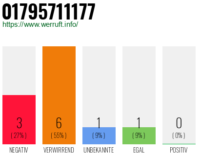 Rufnummer 01795711177 Telefonnummer 01795711177