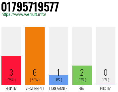 Rufnummer 01795719577 Telefonnummer 01795719577