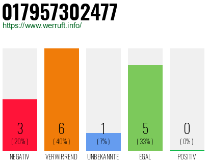 Rufnummer 017957302477 Telefonnummer 017957302477