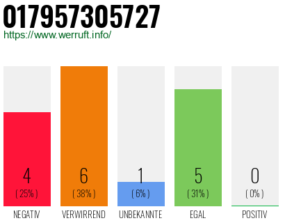 Rufnummer 017957305727 Telefonnummer 017957305727