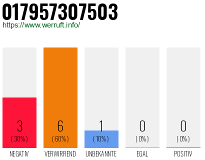 Rufnummer 017957307503 Telefonnummer 017957307503
