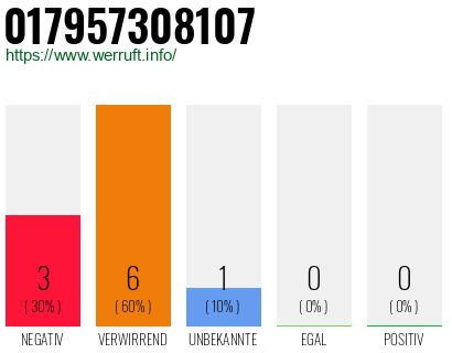 Rufnummer 017957308107 Telefonnummer 017957308107
