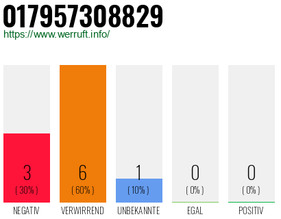 Rufnummer 017957308829 Telefonnummer 017957308829