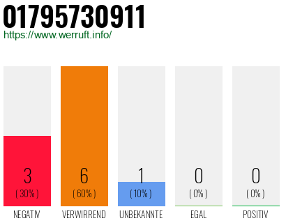 Rufnummer 01795730911 Telefonnummer 01795730911