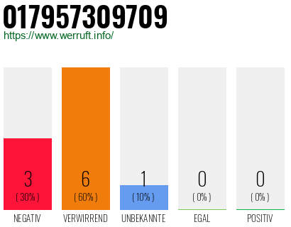 Rufnummer 017957309709 Telefonnummer 017957309709