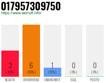 Rufnummer 017957309750 Telefonnummer 017957309750
