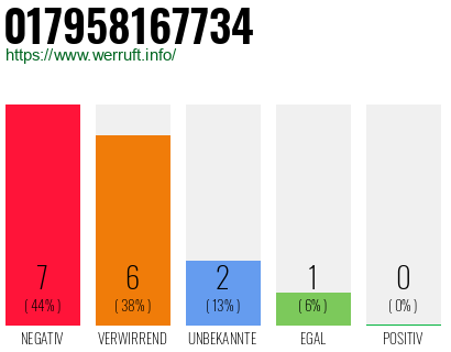 Rufnummer 017958167734 Telefonnummer 017958167734
