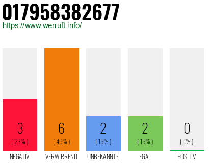 Rufnummer 017958382677 Telefonnummer 017958382677