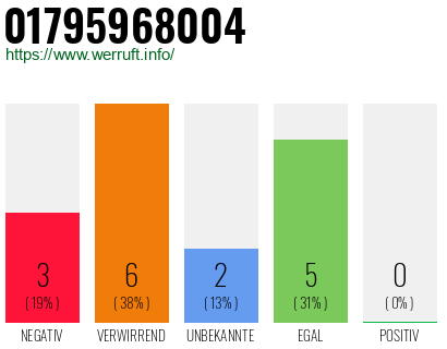 Rufnummer 01795968004 Telefonnummer 01795968004