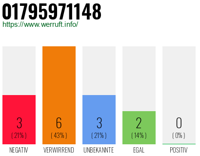 Rufnummer 01795971148 Telefonnummer 01795971148