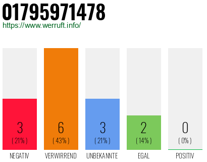 Rufnummer 01795971478 Telefonnummer 01795971478