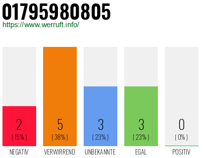 Telefonnummer 01795980805