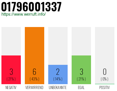Rufnummer 01796001337 Telefonnummer 01796001337