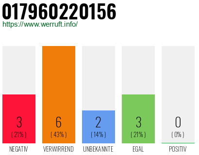 Rufnummer 017960220156 Telefonnummer 017960220156