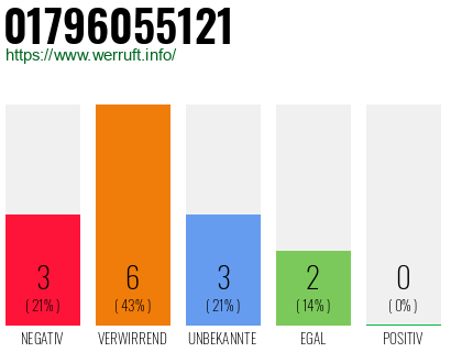 Rufnummer 01796055121 Telefonnummer 01796055121