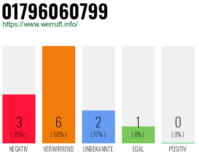 Rufnummer 01796060799 Telefonnummer 01796060799