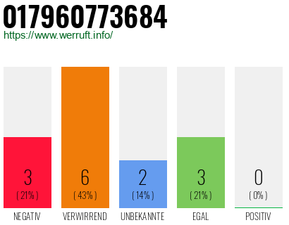 Rufnummer 017960773684 Telefonnummer 017960773684