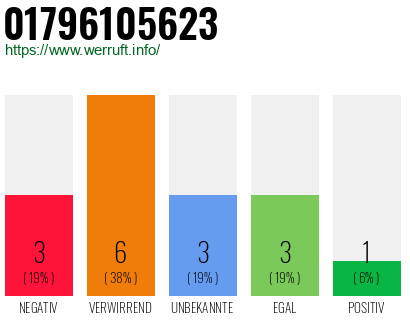 Rufnummer 01796105623 Telefonnummer 01796105623