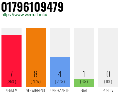 Rufnummer 01796109479 Telefonnummer 01796109479