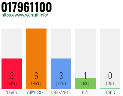 Rufnummer 017961100 Telefonnummer 017961100