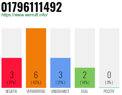 Rufnummer 01796111492 Telefonnummer 01796111492