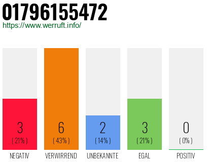 Rufnummer 01796155472 Telefonnummer 01796155472