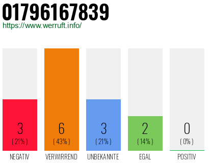 Telefonnummer 01796167839