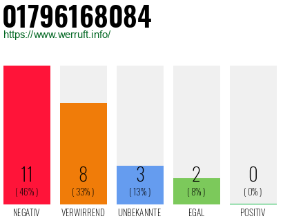 Rufnummer 01796168084 Telefonnummer 01796168084