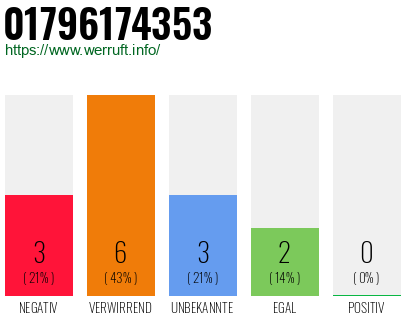 Rufnummer 01796174353 Telefonnummer 01796174353