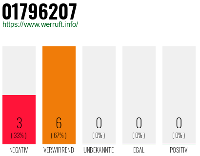 Rufnummer 01796207 Telefonnummer 01796207