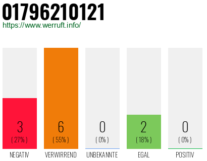 Rufnummer 01796210121 Telefonnummer 01796210121