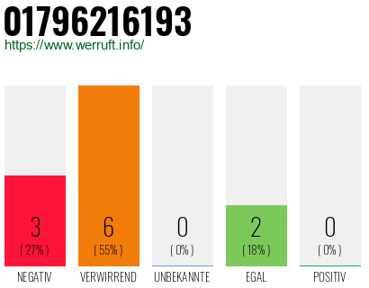 Rufnummer 01796216193 Telefonnummer 01796216193