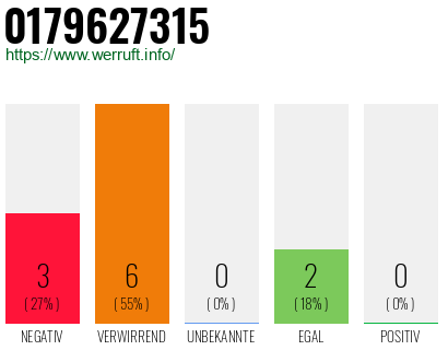 Rufnummer 0179627315 Telefonnummer 0179627315