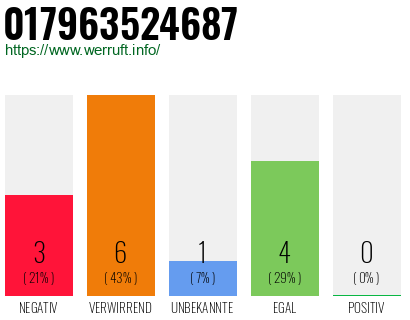 Rufnummer 017963524687 Telefonnummer 017963524687