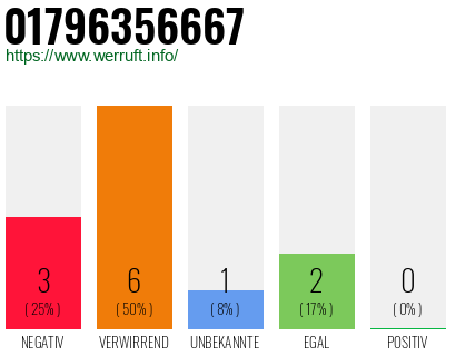 Rufnummer 01796356667 Telefonnummer 01796356667