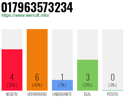 Rufnummer 017963573234 Telefonnummer 017963573234