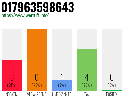Rufnummer 017963598643 Telefonnummer 017963598643