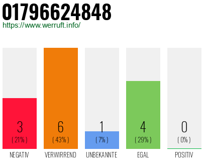 Rufnummer 01796624848 Telefonnummer 01796624848
