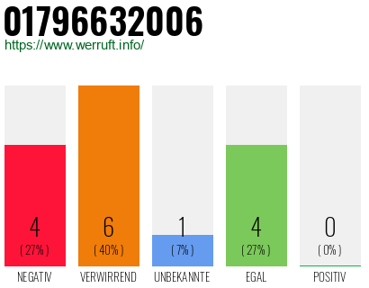 Rufnummer 01796632006 Telefonnummer 01796632006