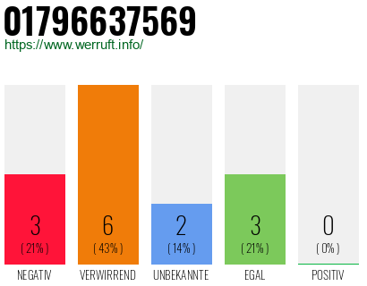 Rufnummer 01796637569 Telefonnummer 01796637569