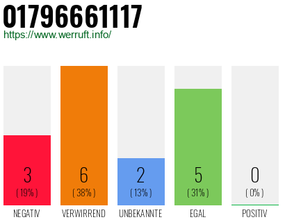 Rufnummer 01796661117 Telefonnummer 01796661117