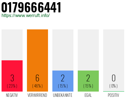 Rufnummer 0179666441 Telefonnummer 0179666441