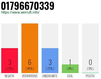 Rufnummer 01796670339 Telefonnummer 01796670339