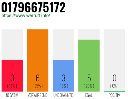Rufnummer 01796675172 Telefonnummer 01796675172