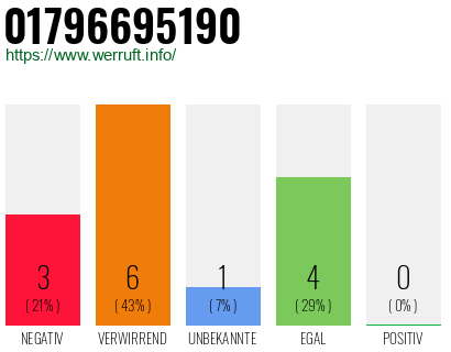 Rufnummer 01796695190 Telefonnummer 01796695190
