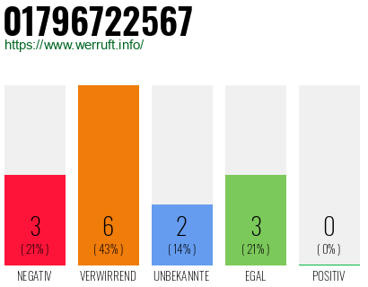 Rufnummer 01796722567 Telefonnummer 01796722567