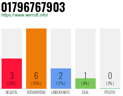 Rufnummer 01796767903 Telefonnummer 01796767903
