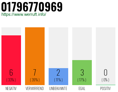 Rufnummer 01796770969 Telefonnummer 01796770969