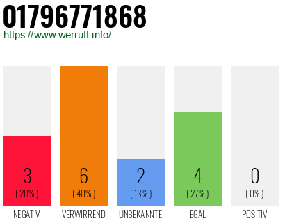 Rufnummer 01796771868 Telefonnummer 01796771868