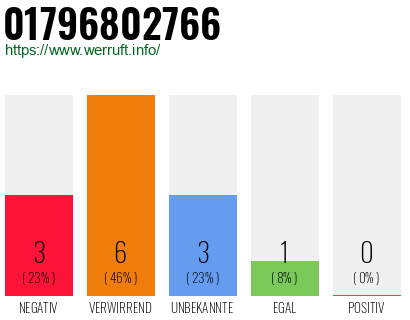 Telefonnummer 01796802766